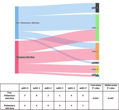 Pulmonary infection and baseline mRS scores predict poor prognosis in anti-GABABR encephalitis
